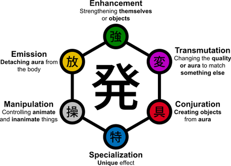 An Analysis Of Hunter X Hunter S Magic System And How You Can Use It To Help Your Own World Building Worldbuilding