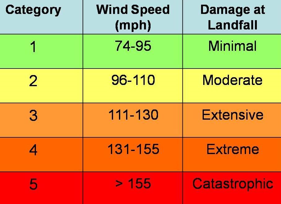 Saffir Simpson Hurricane Scale Chart