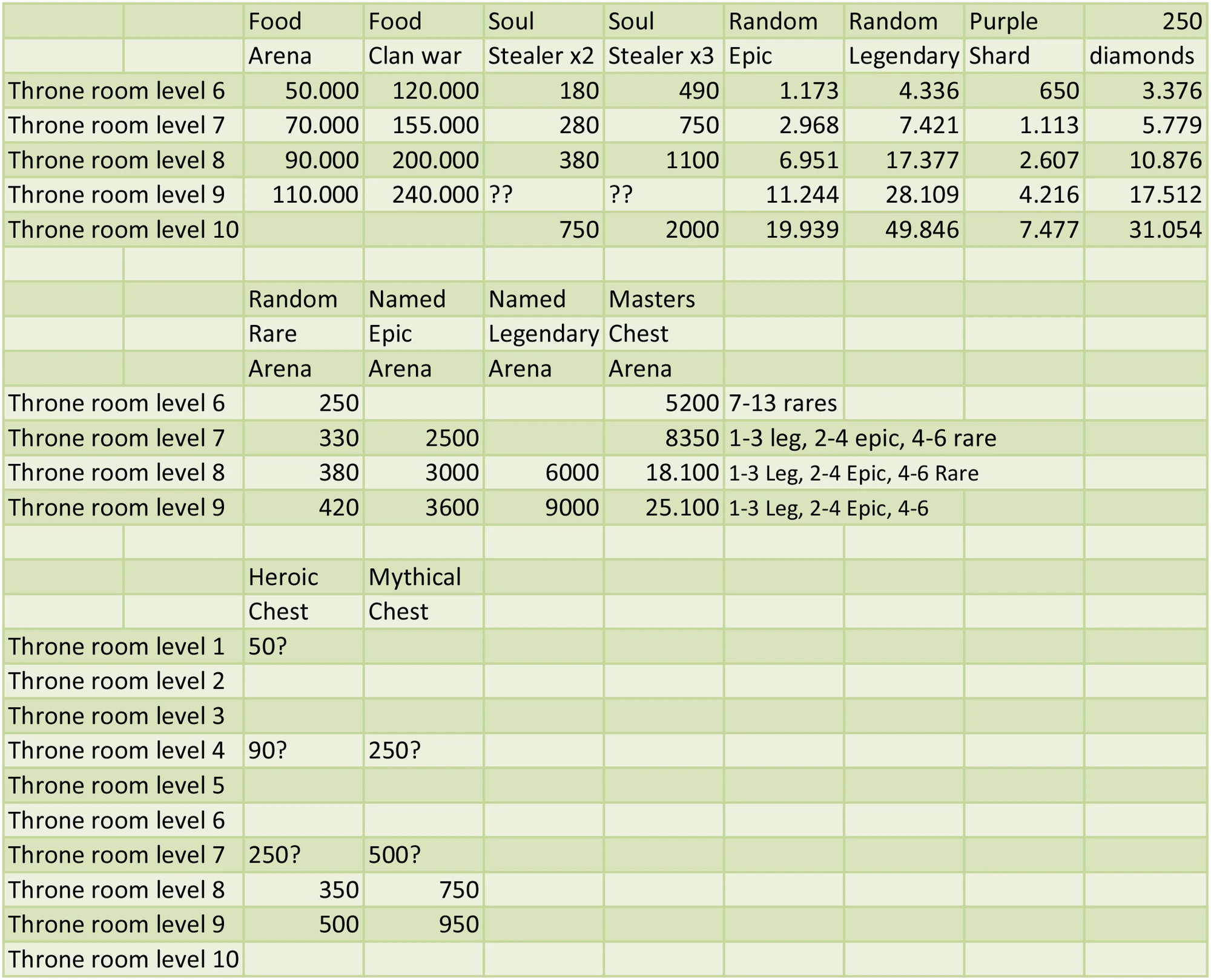 Starter Guide Hustle Castle Wiki Fandom
