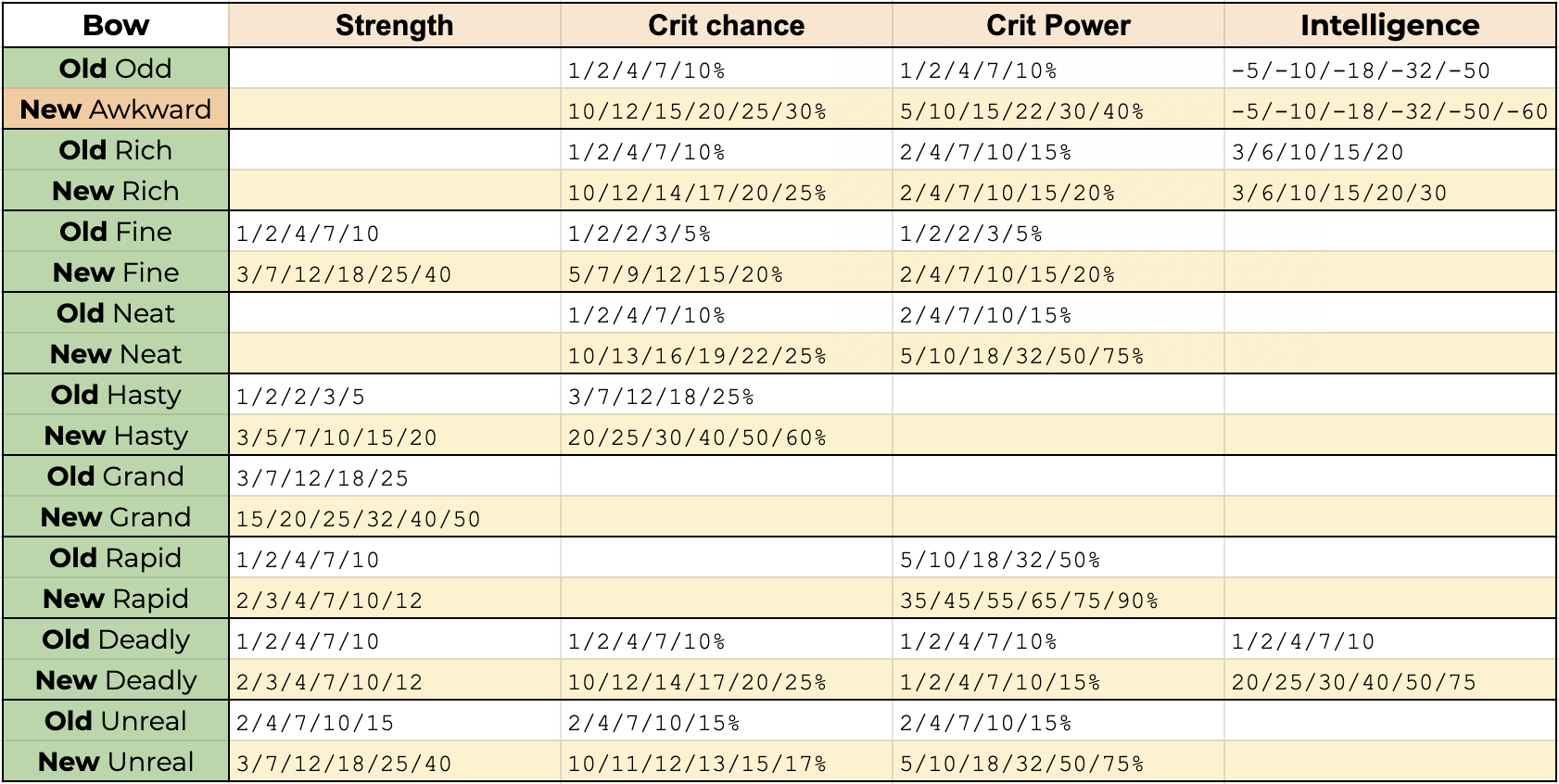 Reforging Hypixel Skyblock Wiki Fandom