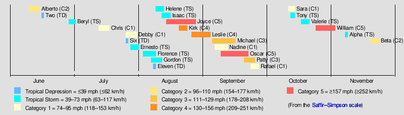 2018 atlantic hurricane season xtyphooncyclonex hypothetical 2018summary