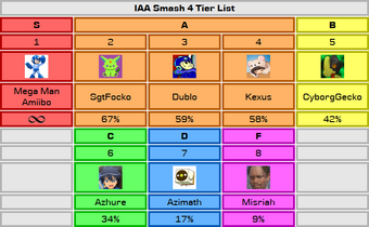 Tier Lists Introverted Assimilators Anonymous Wiki Fandom
