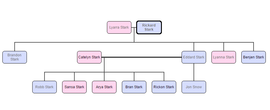 Game Of Thrones Family Tree Wiki