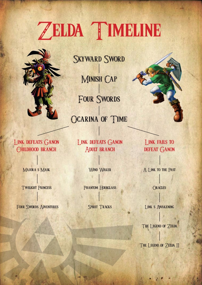 The Official Zelda Timeline Now With Added Detail vrogue.co