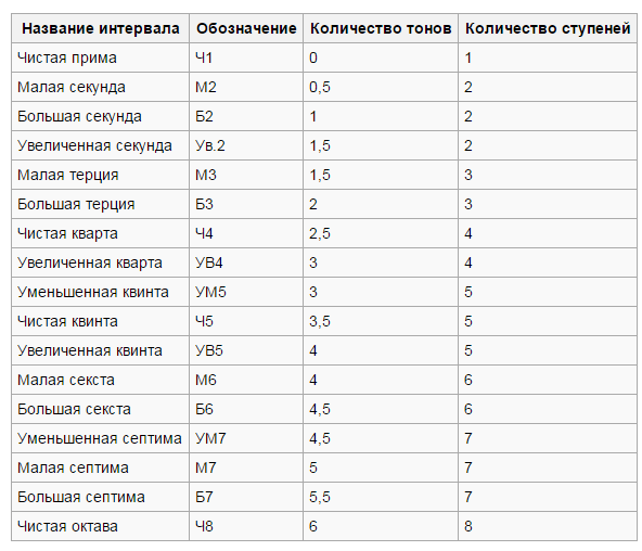 Что такое ступени лада