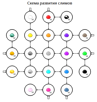 Slime geneology