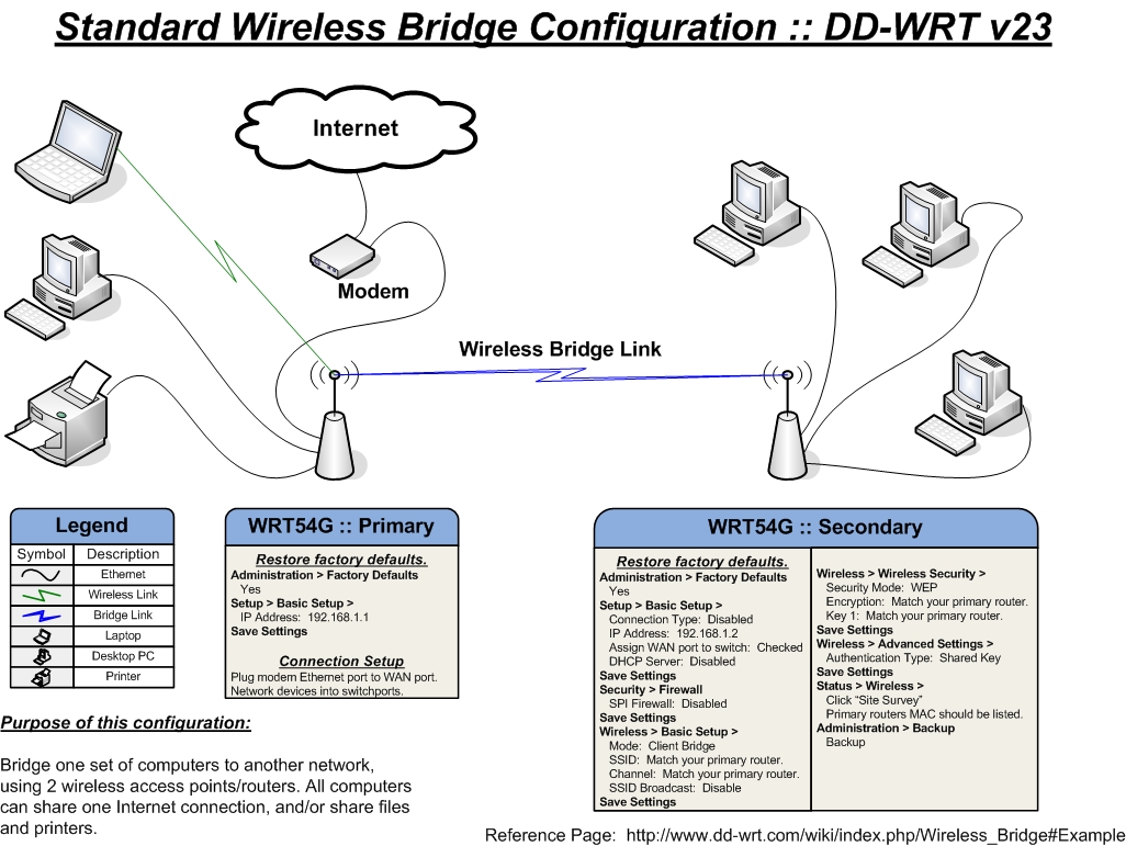 wifi air bridge