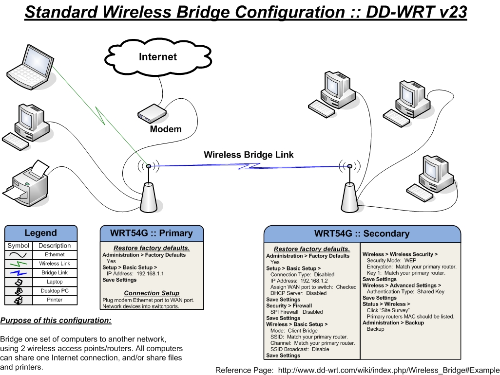 Wireless Bridge | InfoDepot Wiki | FANDOM powered by Wikia