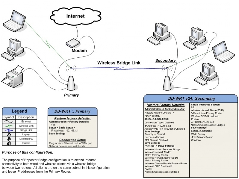 wireless bridge to wired client