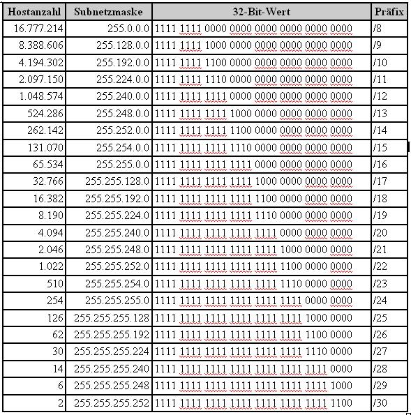 Bildergebnis fÃ¼r subnetting tabelle