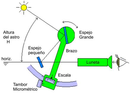 Resultado de imagen para SEXTANTE Y EL SOL