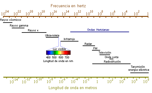 Espectro electromagnético  Ingeniería Topográfica y 