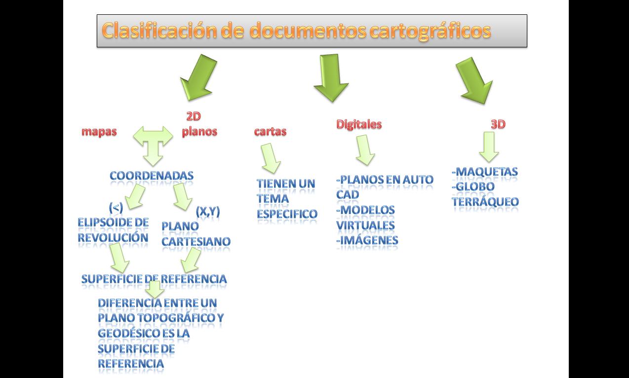 CLASIFICACION DE DOCUMENTOS CARTOGRAFICOS  Ingeniería 