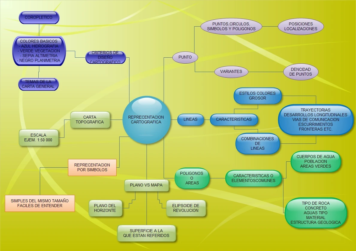 Mapa conseptual  Ingeniería Topográfica y Fotogramétrica 