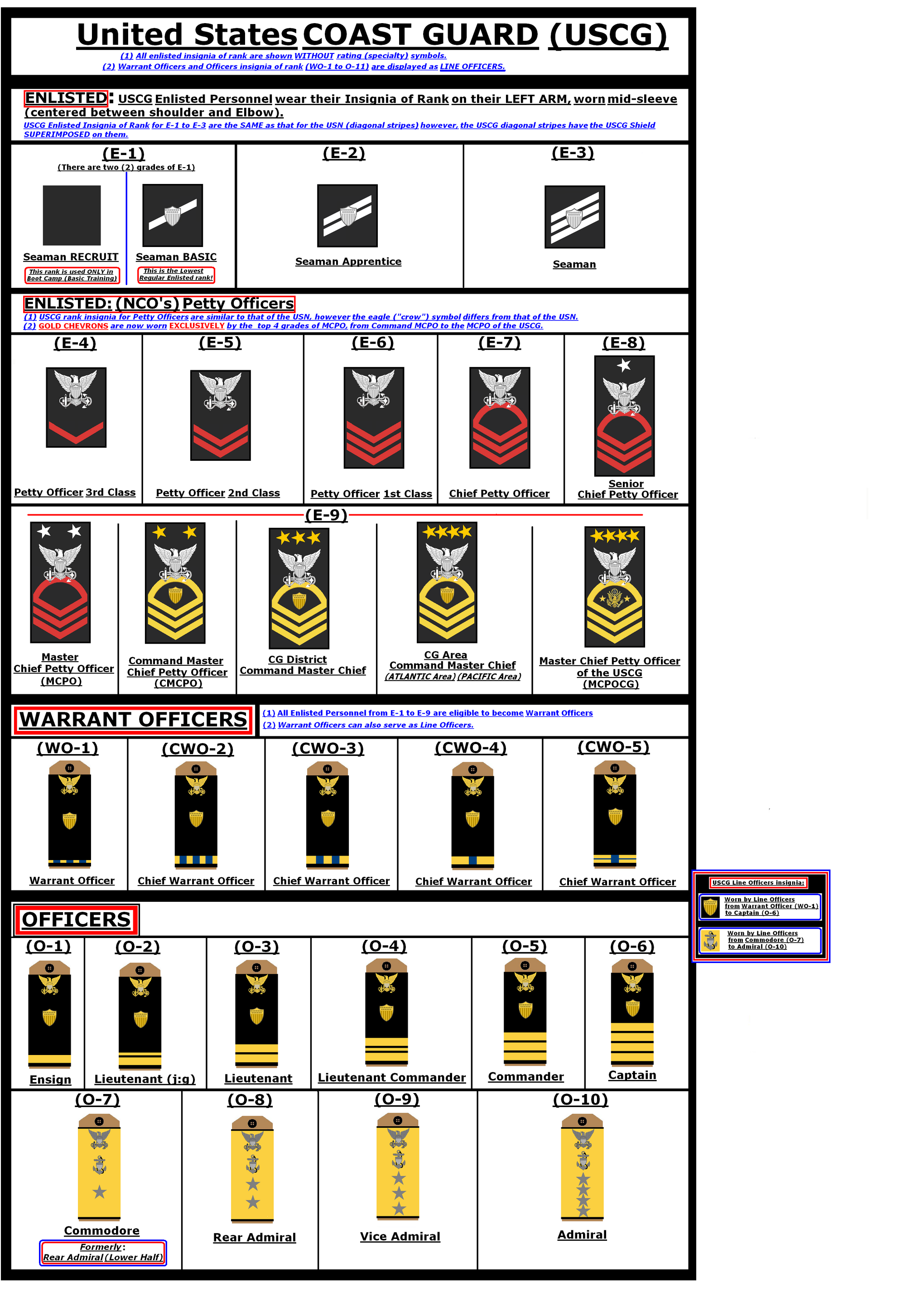 United States COAST GUARD Insignia of Rank (Hypothetical) | Insignias ...