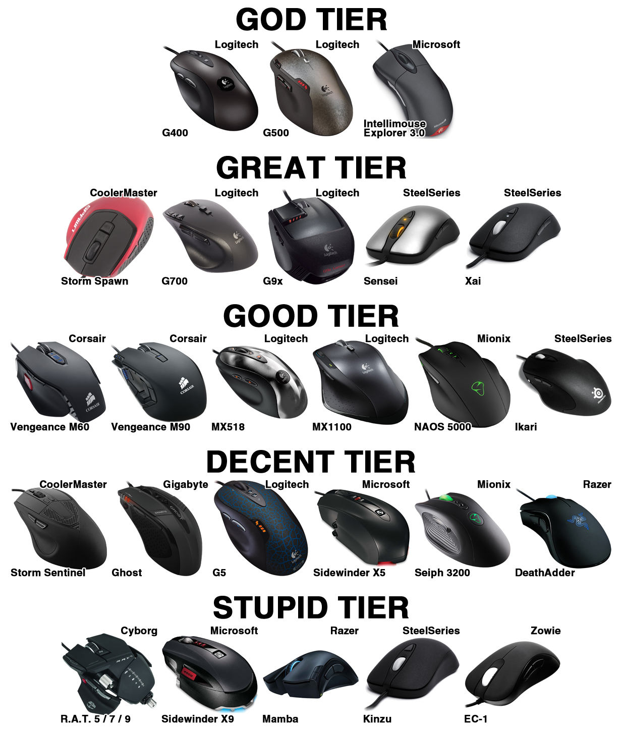 Mouse Chart
