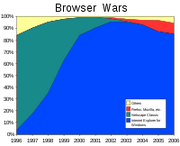 Browser Wars