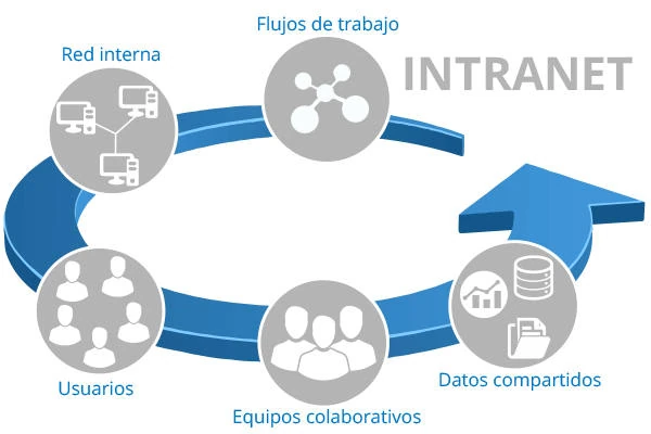 Resultado de imagen para intranet