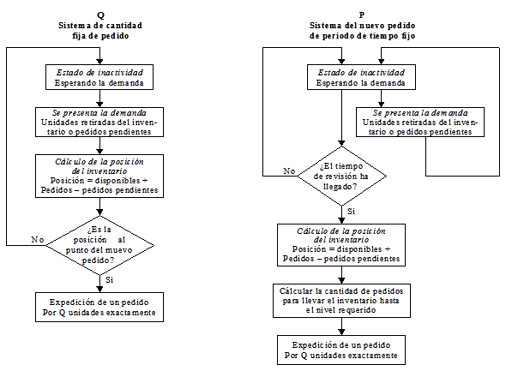 Comparación y Diferencia entre el Sistema de Cantidad Fija