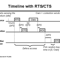 Rts Cts Request To Send Clear To Send Internet Of Things