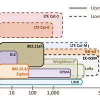 Lpwan Networks Internet Of Things Wiki Fandom