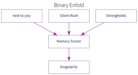 Binary Enfold Progression