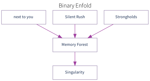 Binary Enfold Progression