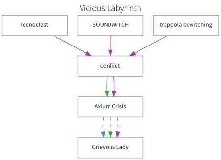 Vicious Labyrinth Progression