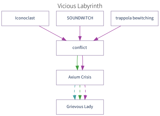 Vicious Labyrinth Progression