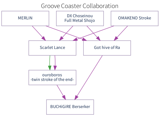 Groove Coaster Collaboration Progression