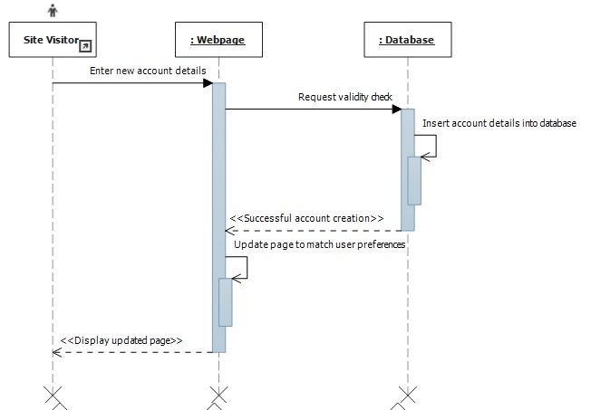 Sequence Diagrams Ip1 Wiki Fandom 8428