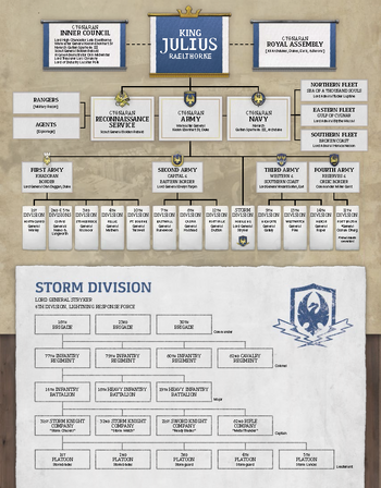 Cygnar Hierarchy