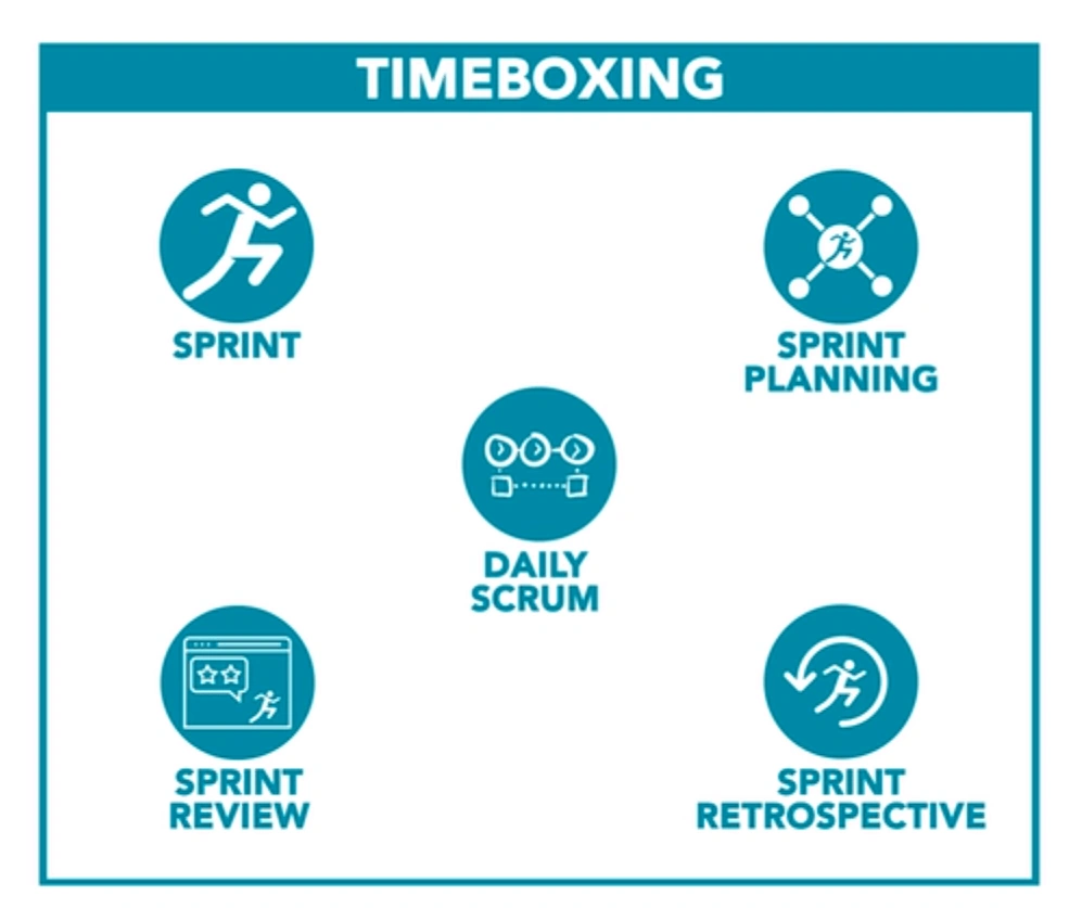 The Importance of Timeboxing ITIS3300Group6ProjectManagement Wiki