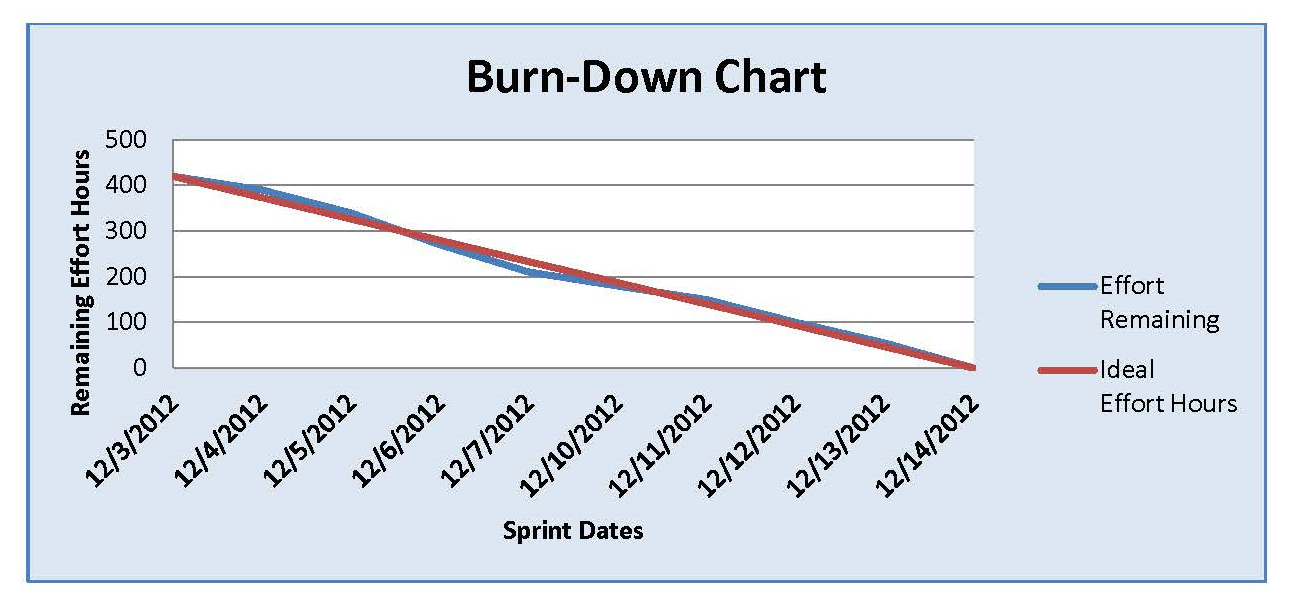 Agile Sprint Burndown Chart