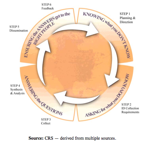 intelligence cycle