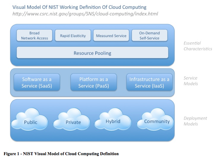 Cloud computing | The IT Law Wiki | FANDOM powered by Wikia