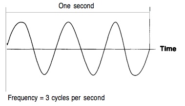 Цикл частоты