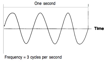 hertz frequency
