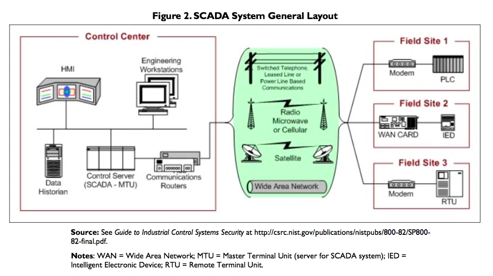 Supervisory control and data acquisition system The IT Law Wiki