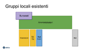 Gruppi locali esistenti