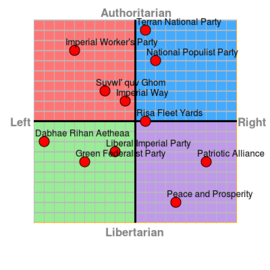 Political Party Chart