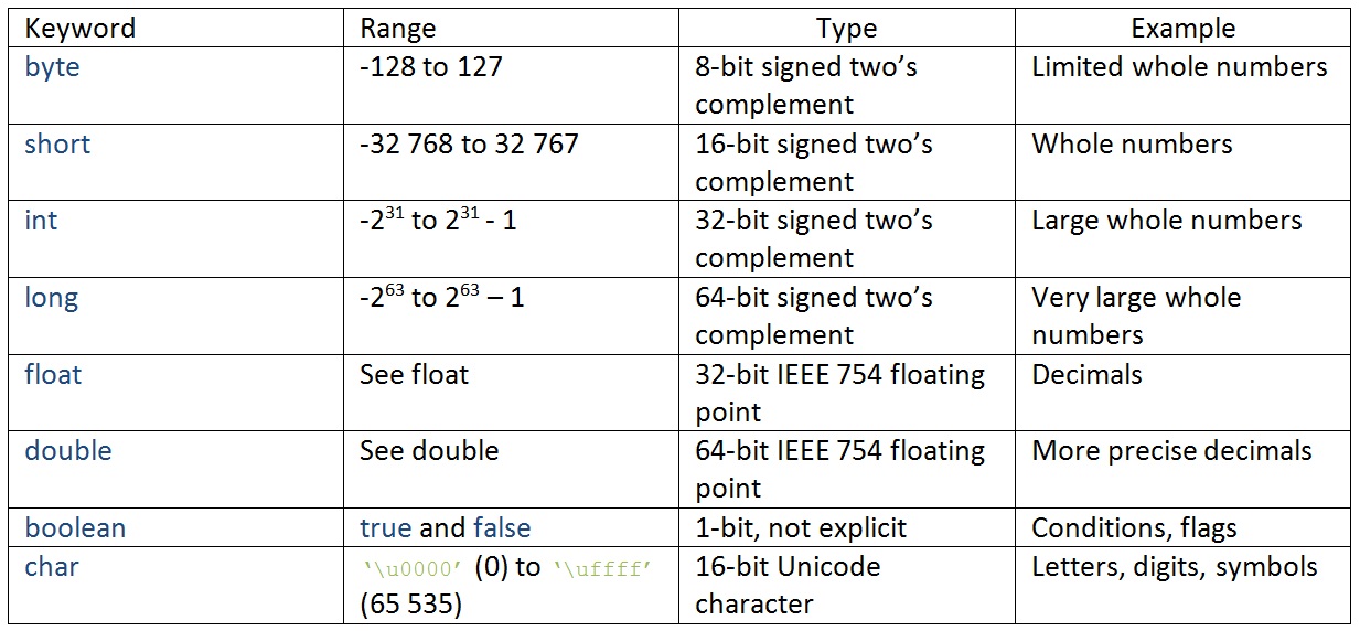 Variables Java Wiki Fandom