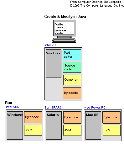 java bytecode wikia technology stuff