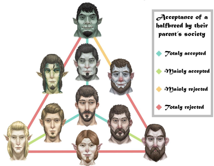 Races & Acceptation