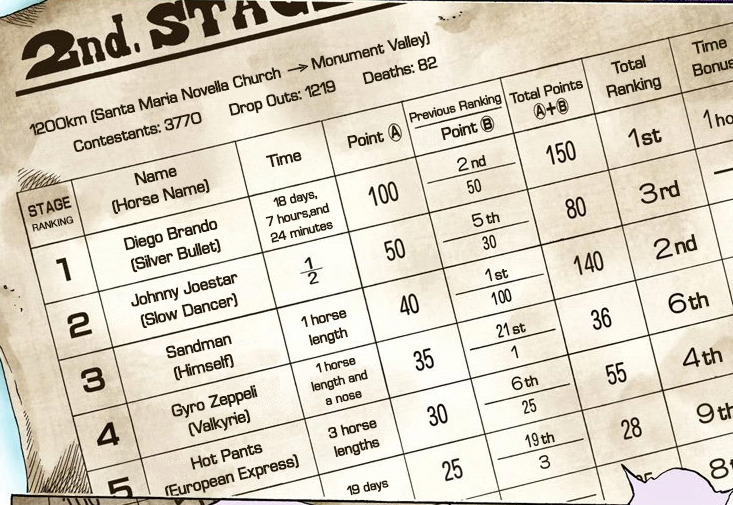 Classement de la 2ème étape de la Steel Ball Run