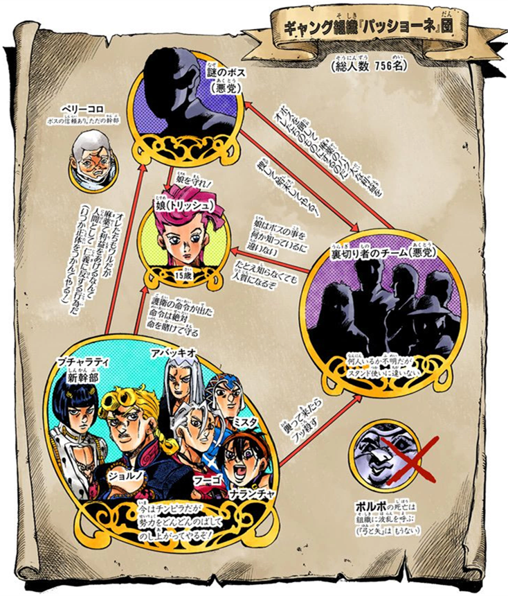 Passione JoJo's Bizarre Encyclopedia FANDOM powered by Wikia