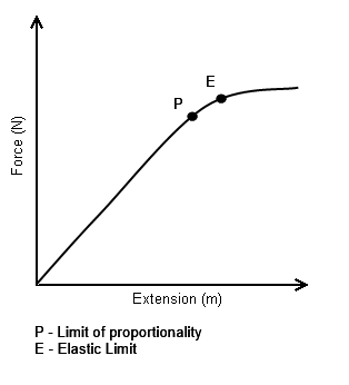 Hooke's Law | JLC Physics March 2018 Wiki | Fandom