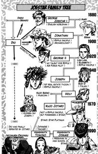 Familia Joestar | Wiki Jojopedia | Fandom