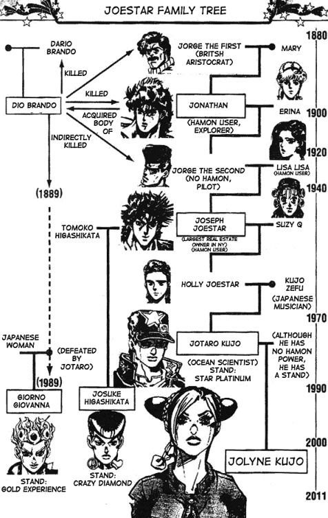 Resultado de imagen para arbol genealogico jojo's