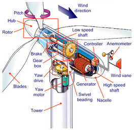 Parts of a wind turbine
